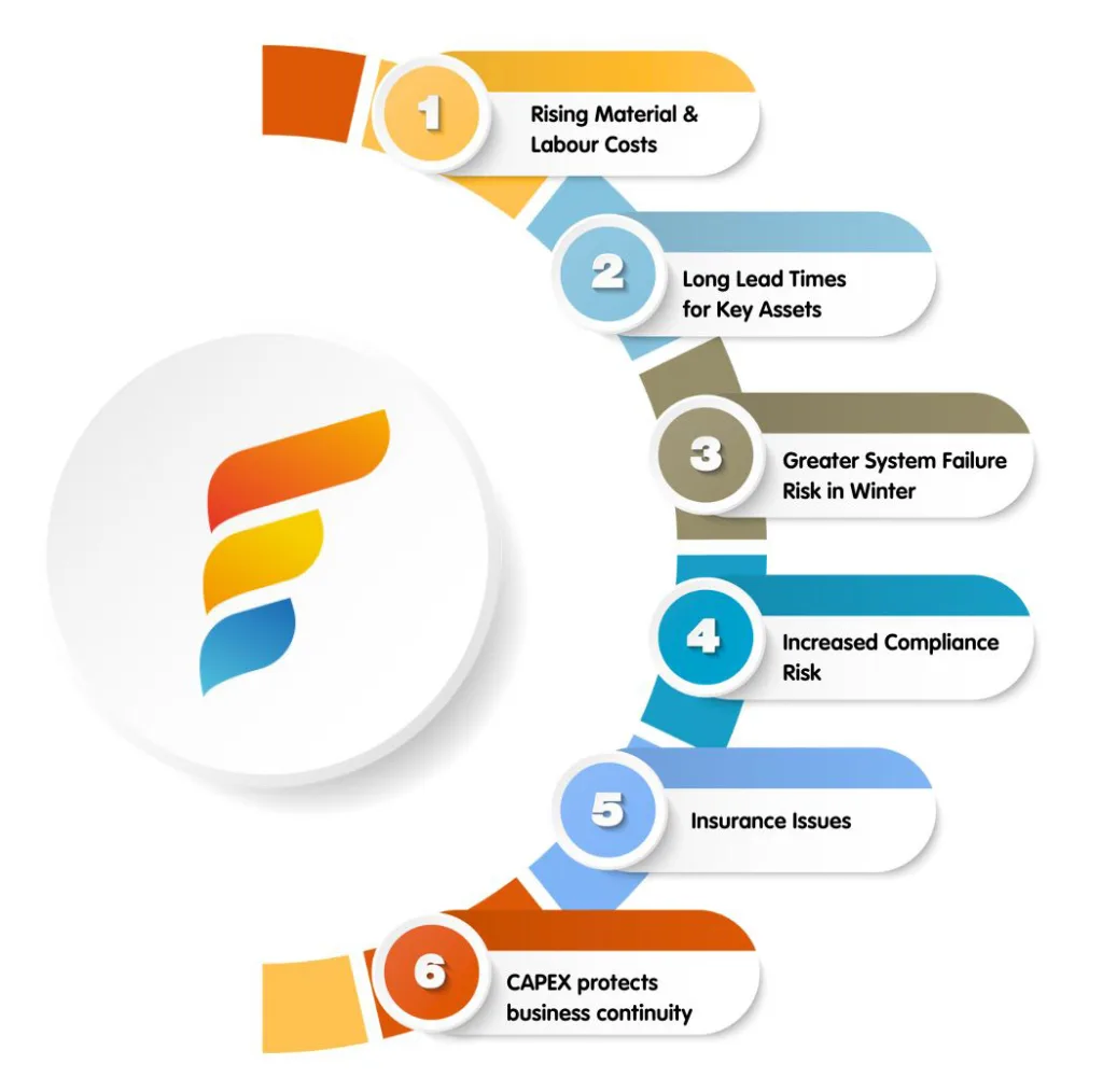 This is an infographic of the risks of delaying capex projects