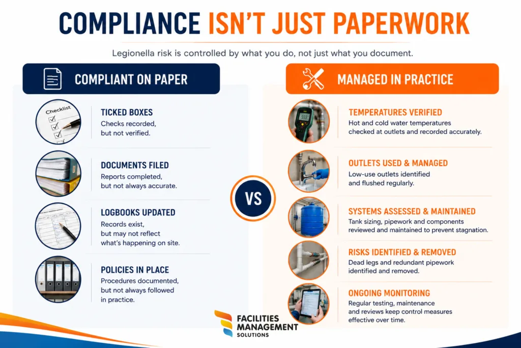 Legionella compliance infographic comparing paper-based compliance records with practical water system management and monitoring procedures